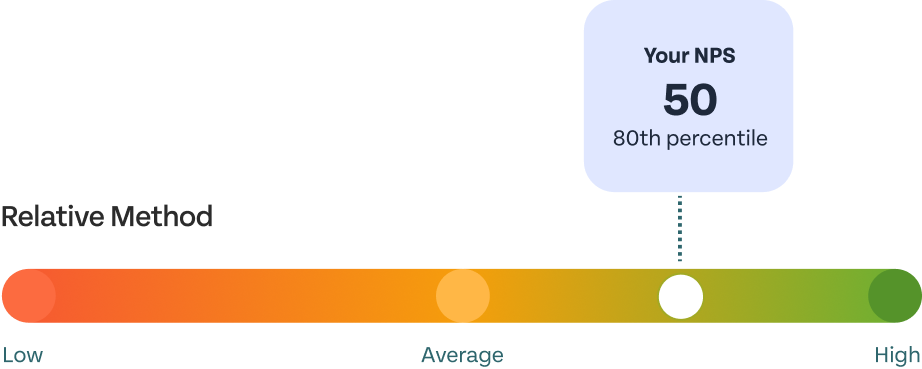 Relative Method method