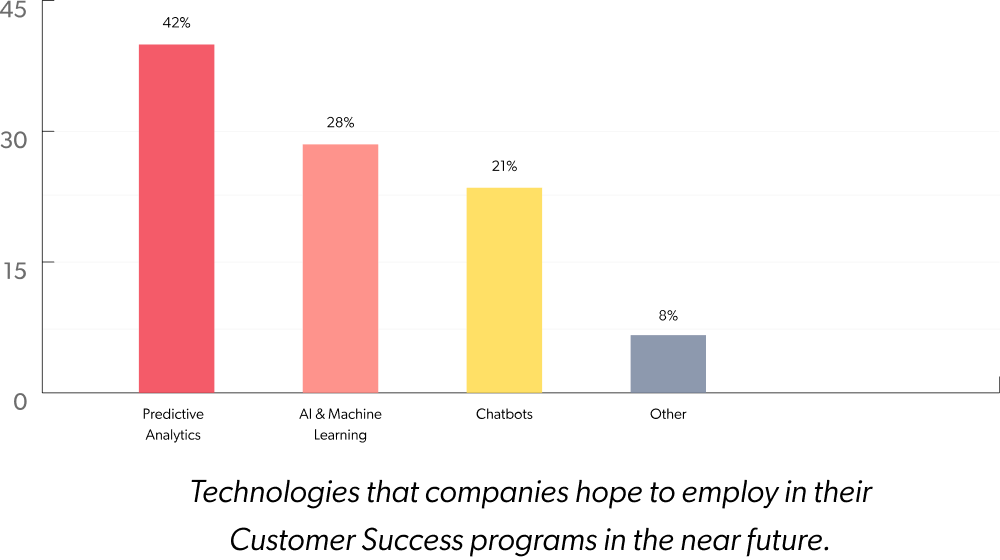 Technologies that companies hope to employ in their Customer Success programs in the near future.